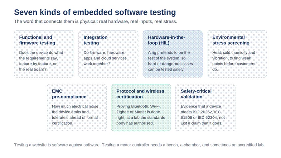 Title: Seven types of embedded software testing, from functional testing to safety-critical validation - Description: Seven types of embedded software testing, from functional testing to safety-critical validation