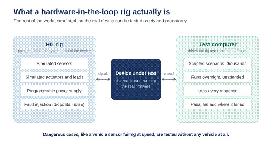 Title: Hardware-in-the-loop test setup: the device under test connected to a rig that simulates sensors, actuators, power faults and the outside system, driven by scripted tests - Description: Hardware-in-the-loop test setup: the device under test connected to a rig that simulates sensors, actuators, power faults and the outside system, driven by scripted tests