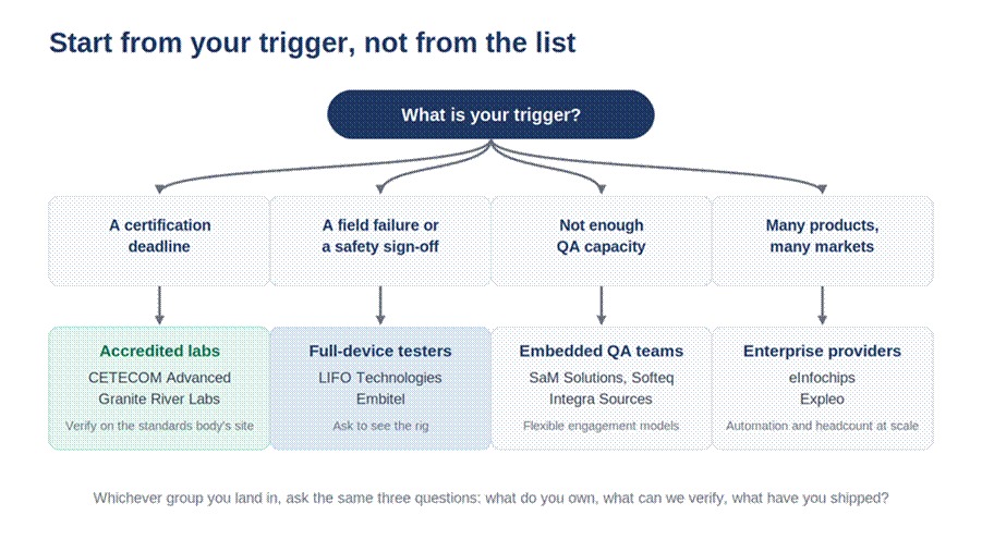 Title: Decision flow from the buyer's trigger to the right vendor group: certification deadline, field failure, capacity or scale - Description: Decision flow from the buyer's trigger to the right vendor group: certification deadline, field failure, capacity or scale