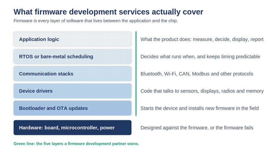 Title: The five software layers a firmware development partner owns, from application logic down to the bootloader, sitting on the hardware - Description: The five software layers a firmware development partner owns, from application logic down to the bootloader, sitting on the hardware