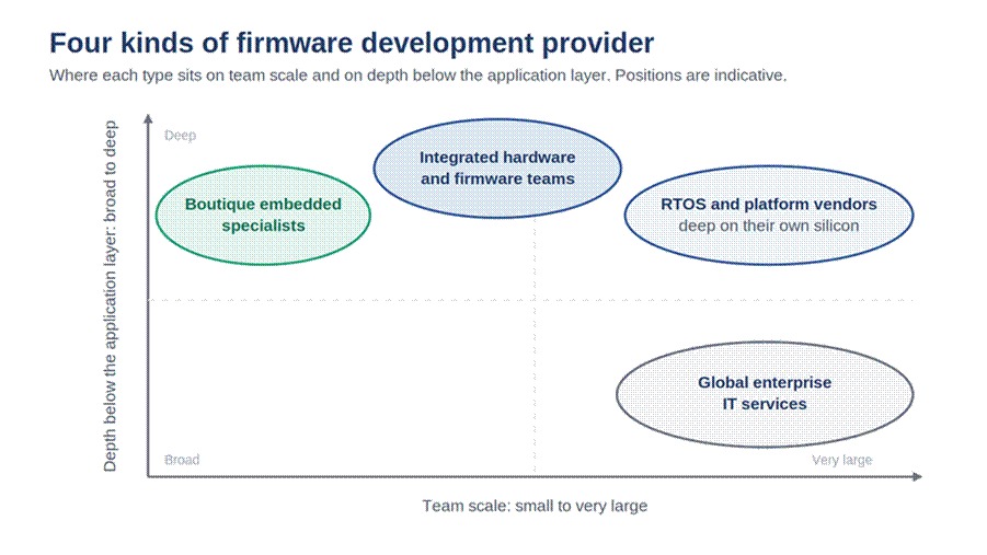 Title: Map of four provider types by team scale and depth below the application layer - Description: Map of four provider types by team scale and depth below the application layer