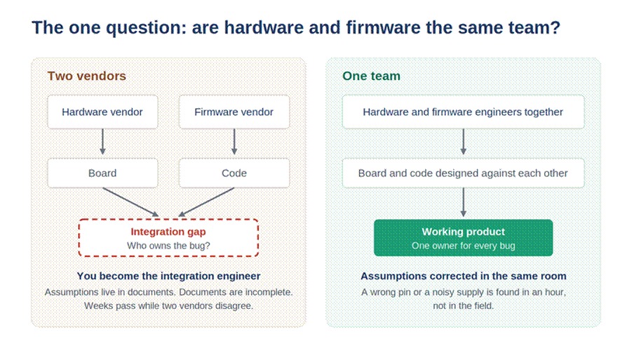 Title: Two vendors handing off board and code leave an integration gap; one team designs board and code against each other - Description: Two vendors handing off board and code leave an integration gap; one team designs board and code against each other