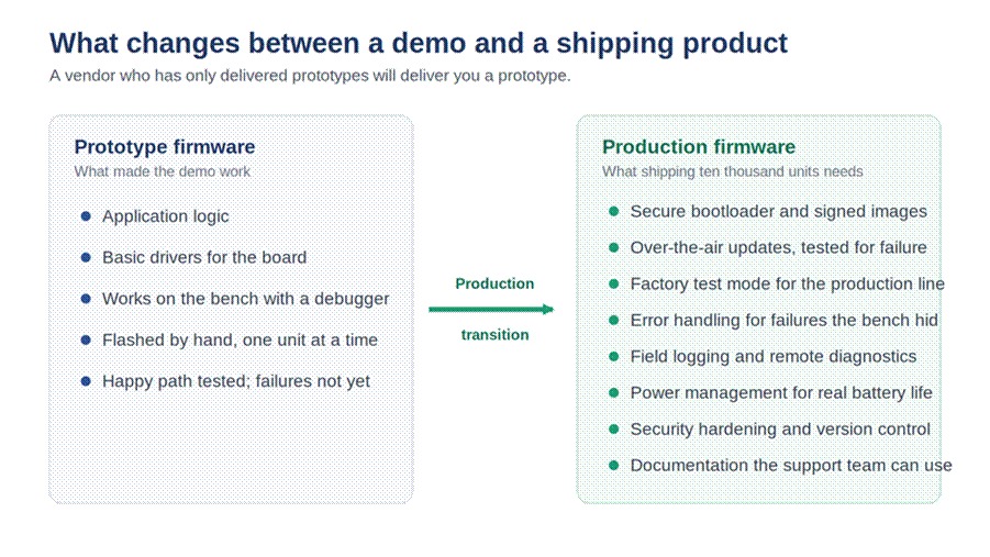 Title: What changes between prototype firmware and production firmware: bootloader, OTA updates, factory test mode, error handling, logging, power management - Description: What changes between prototype firmware and production firmware: bootloader, OTA updates, factory test mode, error handling, logging, power management