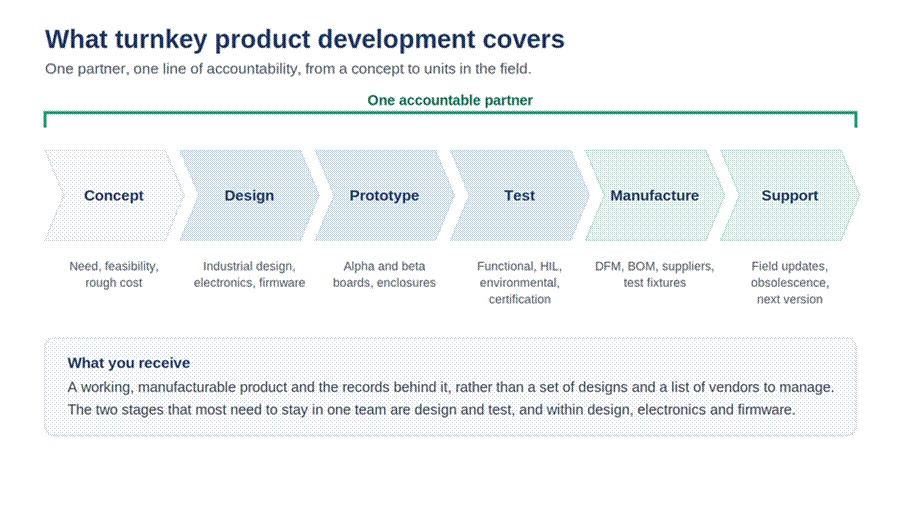 Title: The turnkey product development journey from concept through design, prototyping, testing and manufacturing to support, under one accountable partner - Description: The turnkey product development journey from concept through design, prototyping, testing and manufacturing to support, under one accountable partner