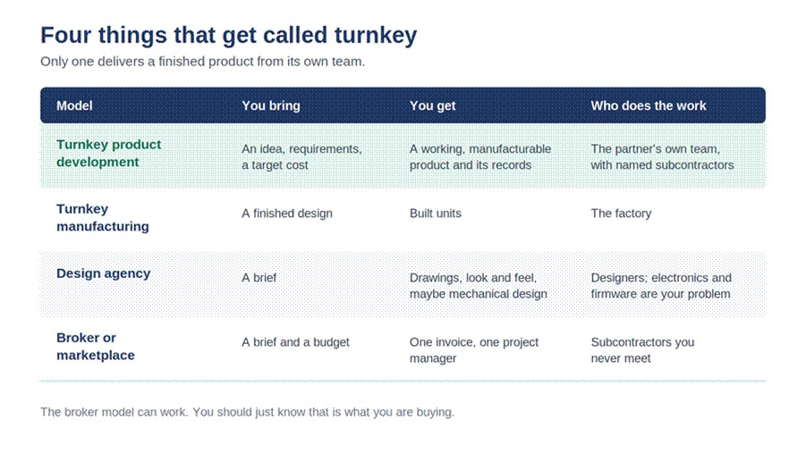 Title: Comparison of turnkey product development, turnkey manufacturing, a design agency and a broker model, by what the client receives and who does the work - Description: Comparison of turnkey product development, turnkey manufacturing, a design agency and a broker model, by what the client receives and who does the work