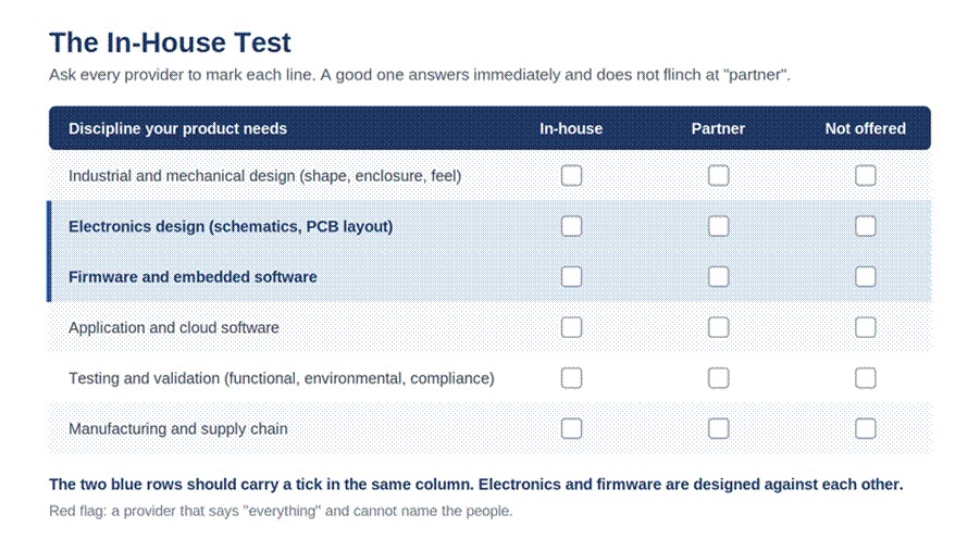 Title: The In-House Test checklist: six disciplines with columns for in-house, partner and not offered - Description: The In-House Test checklist: six disciplines with columns for in-house, partner and not offered