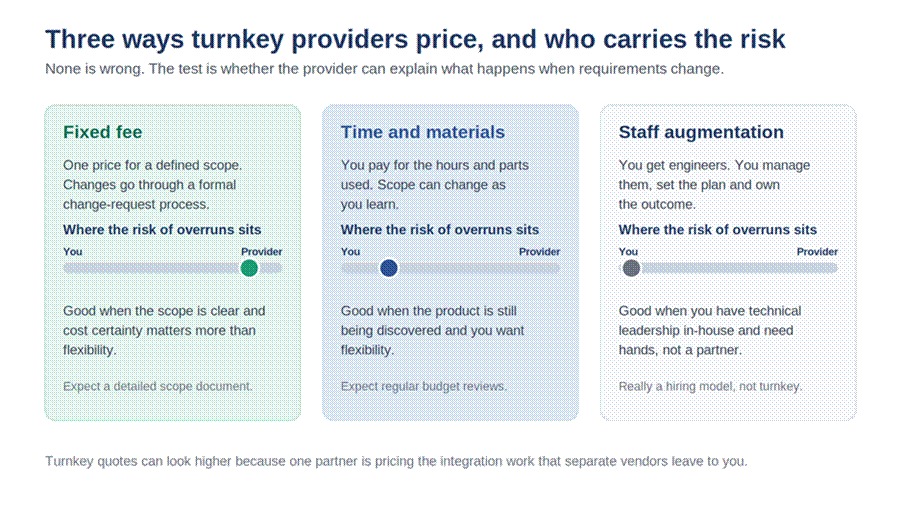 Title: Three pricing models for turnkey product development, fixed fee, time and materials and staff augmentation, showing where the risk of overruns sits - Description: Three pricing models for turnkey product development, fixed fee, time and materials and staff augmentation, showing where the risk of overruns sits