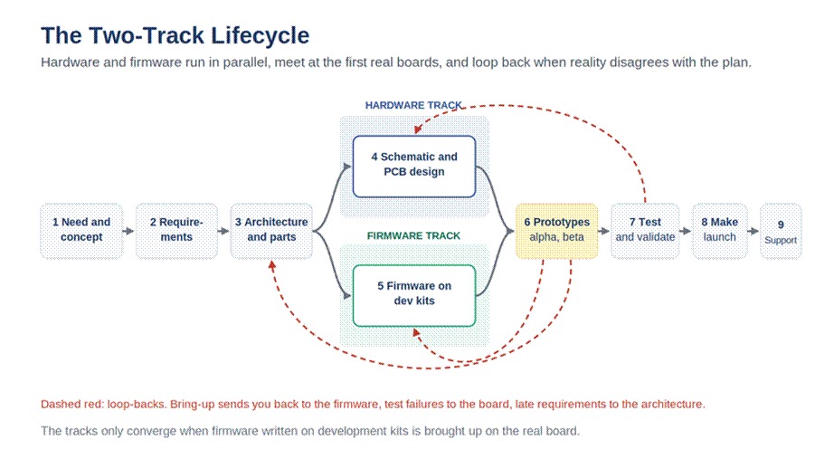 Title: The Two-Track Lifecycle: hardware and firmware tracks run in parallel and merge at prototyping, with loop-backs to earlier phases - Description: The Two-Track Lifecycle: hardware and firmware tracks run in parallel and merge at prototyping, with loop-backs to earlier phases