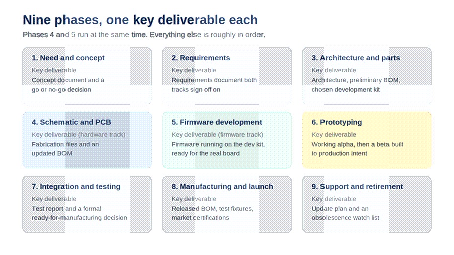 Title: The nine phases of the embedded product development life cycle with the key deliverable of each - Description: The nine phases of the embedded product development life cycle with the key deliverable of each
