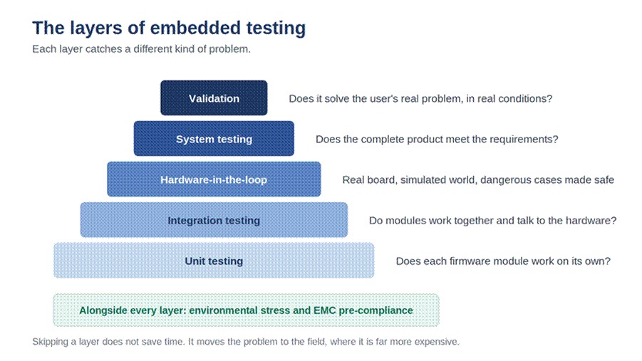 Title: The layers of embedded testing from unit tests to validation, with environmental and EMC pre-compliance alongside - Description: The layers of embedded testing from unit tests to validation, with environmental and EMC pre-compliance alongside