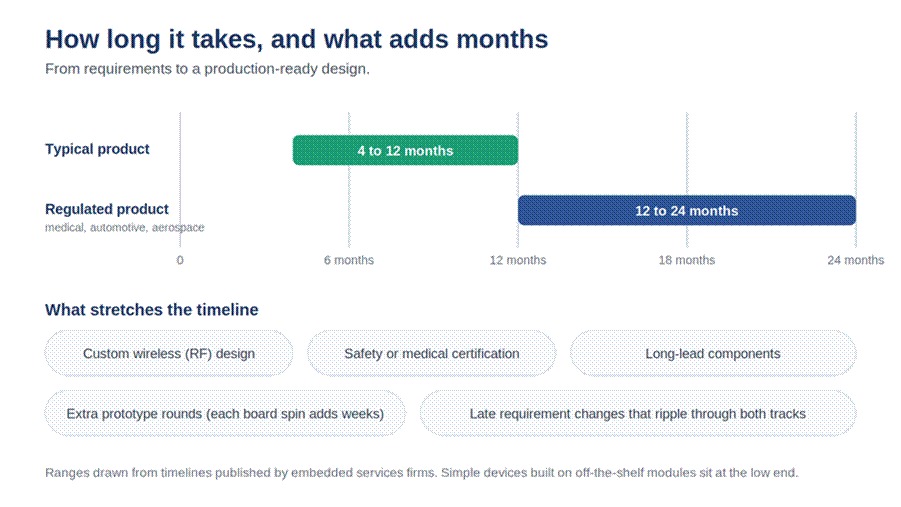Title: Typical timeline of 4 to 12 months for a standard embedded product versus 12 to 24 months for regulated products, with the factors that stretch it - Description: Typical timeline of 4 to 12 months for a standard embedded product versus 12 to 24 months for regulated products, with the factors that stretch it