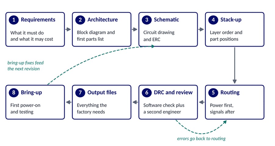 Title: Figure 1. The eight steps of PCB design, with the two loops where problems send work back. - Description: Flow diagram of eight PCB design steps from requirements to bring-up, with dashed arrows from DRC back to routing and from bring-up back to the schematic