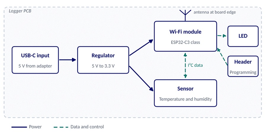 Title: Figure 2. Block diagram of the example cold-room logger, from USB-C input to the Wi-Fi module and sensor. - Description: Block diagram showing a USB-C input feeding a 3.3 volt regulator that powers a Wi-Fi module and a temperature and humidity sensor linked by I2C, with an LED and programming header on the module
