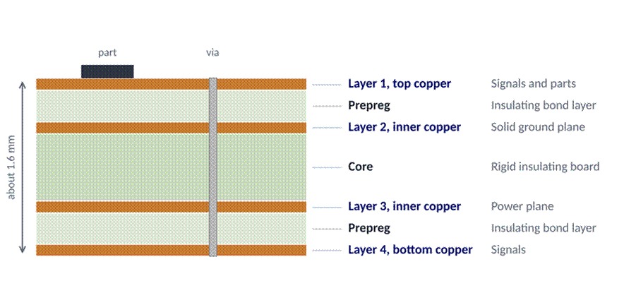 Title: Figure 3. A common four-layer stack-up, with signal layers outside and ground and power planes inside. - Description: Cross-section of a 1.6 mm four-layer PCB showing top signal copper, prepreg, ground plane, core, power plane, prepreg and bottom signal copper, with a via passing through all layers