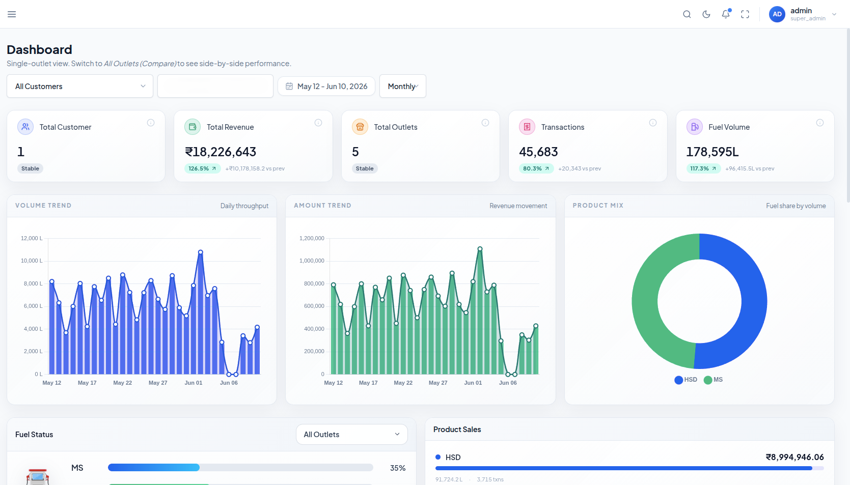 TraxFlow dashboard — forecourt recognition, loyalty enrollment, network view